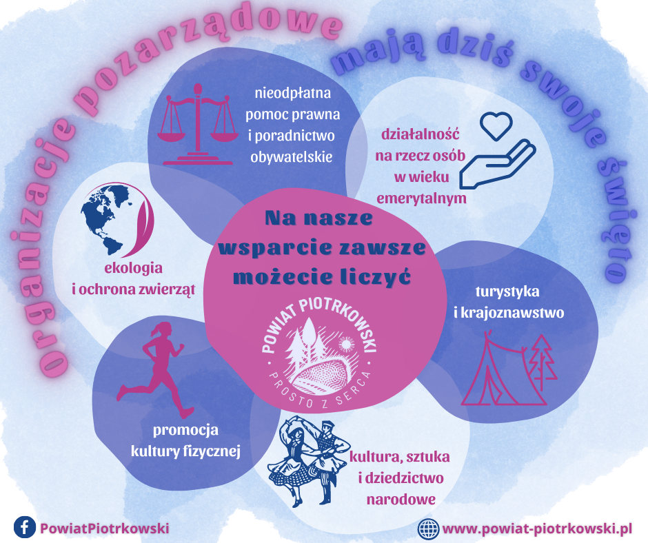 grafika w kolorach różowym, niebieskim oraz białym. Grafiki przedstawiając wagę, wyciągniętą dłoń z sercem, namiot, tańczącą parę w strojach ludowych, kulę ziemska z liściem, logo Powiatu Piotrkowskiego prosto z serca. Organizacja pozarządowe mają dziś swoje święto. Na nasze  wsparcie zawsze możecie liczyć: nieodpłatna pomoc prawna i poradnictwo obywatelskie, działalność na rzecz osób w wieku emerytalnym, turystyka i krajoznawstwo, kultura, sztuka i dziedzictwo narodowe, promocja kultury fizycznej, ekologia  i ochrona zwierząt