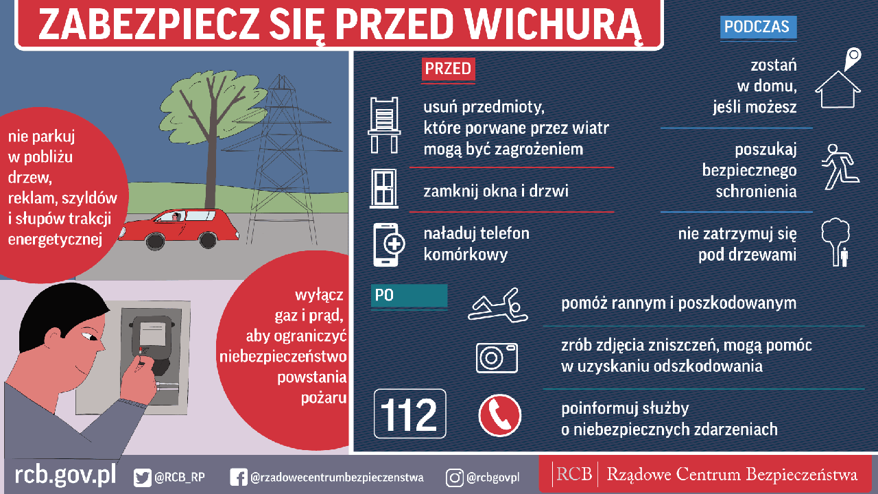 Grafika Rządowego Centrum Bezpieczeństwa przedstawiająca jak zabezpieczyć się przed wichurą: PRZED: 1.	nie parkuj w pobliżu drzew, reklam, szyldów i słupów trakcji energetycznej 2.	wyłącz gaz i prąd, ab y ograniczyć niebezpieczeństwo powstania pożaru 3.	usuń przedmioty, które porywane przez wiatr mogą być zagrożeniem 4.	zamknij okna i drzwi 5.	naładuj telefon komórkowy PODCZAS: 1.	zostań w domu, jeśli możesz 2.	poszukaj bezpiecznego schronienia 3.	nie zatrzymuj się pod drzewami PO: 1.	Pomóż rannym i poszkodowanym 2.	zrób zdjęcie zniszczeń, mogą pomóc w uzyskaniu odszkodowania 3.	poinformuj służby o niebezpiecznych zdarzeniach – numer alarmowy 112