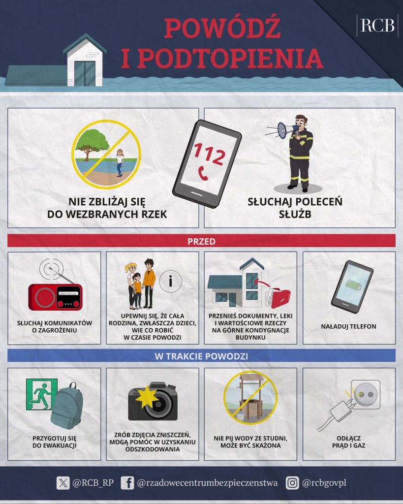 Grafika z Rządowego Centrum Bezpieczeństwa przestawiająca jak zachować bezpieczeństwo podczas powodzi i podtopień.  POWÓDŹ I PODTOPIENIA 1.	Nie zbliżaj się do wezbranych rzek. 2.	Słuchaj poleceń służb. PRZED 1.	Słuchaj komunikatów o zagrożeniu. 2.	Upewnij się, że cała rodzina, zwłaszcza dzieci, wie co robić w czasie powodzi . 3.	Przenieś dokumenty, leki i wartościowe rzeczy na górne kondygnacje budynku. 4.	Naładuj telefon. W TRAKCIE POWODZI 1.	Przygotuj się do ewakuacji . 2.	Zrób zdjęcia zniszczeń, mogą pomóc w uzyskaniu odszkodowania. 3.	Nie pij wody ze studni, może być skażona. 4.	Odłącz prąd i gaz.